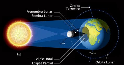 ¿Qué es un Eclipse Solar? – Planetario Chile