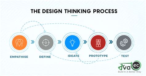 Koppintson a rendkívüli módon Philadelphia design thinking 5 steps ...