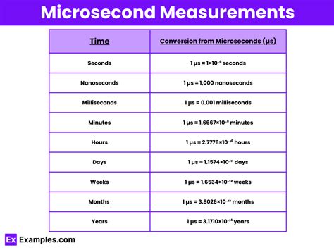 Microsecond- Definition, Tools, Conversion Chart, Uses