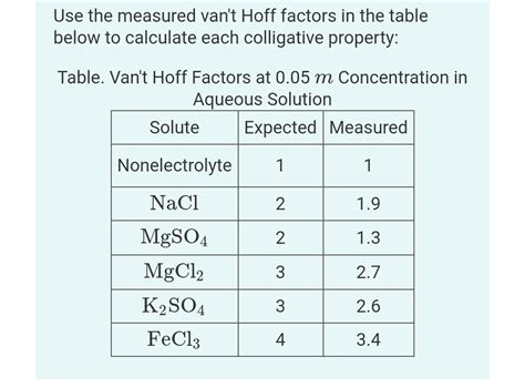 Solved Use the measured van't Hoff factors in the table | Chegg.com