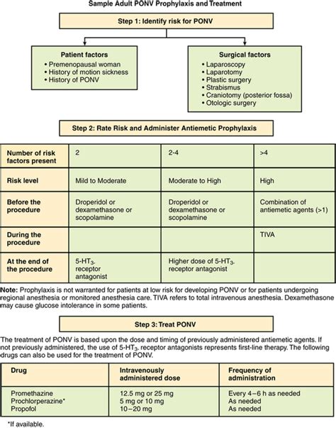 Postoperative nausea and vomiting | Clinical Gate