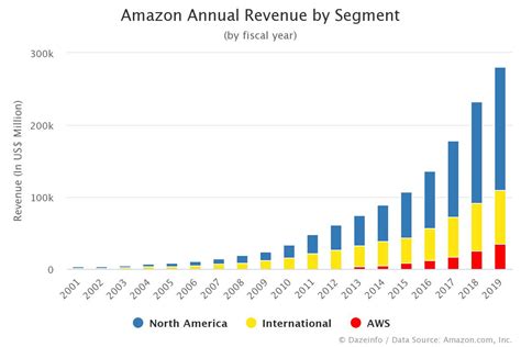 Amazon Annual Revenue by Segment: FY 2001 - 2020 - Dazeinfo