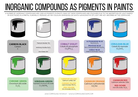 Inorganic Compounds As Pigments in Paints [Infographic] | Chemistry.Com.Pk