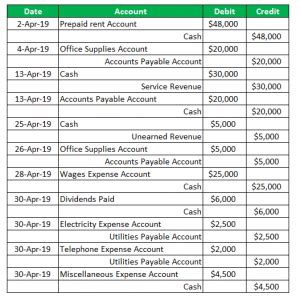 Journal Examples | Top 4 Examples of Journal Entries in Accounting