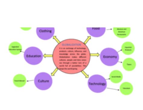 SOLUTION: Globalization concept map - Studypool