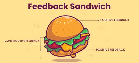 The art of making a fresh Feedback Sandwich: The ultimate guide to ...