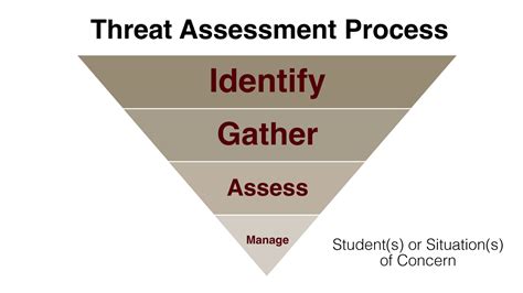 Threat Assessment Template | HQ Printable Documents