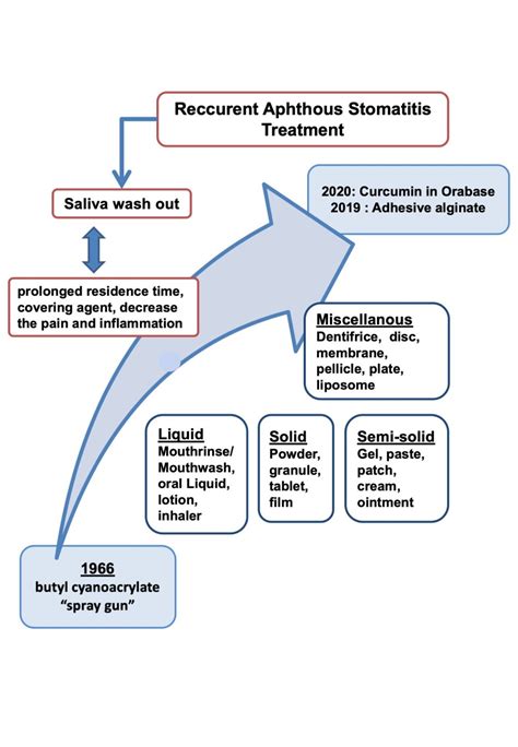 Aphthous Stomatitis Treatment