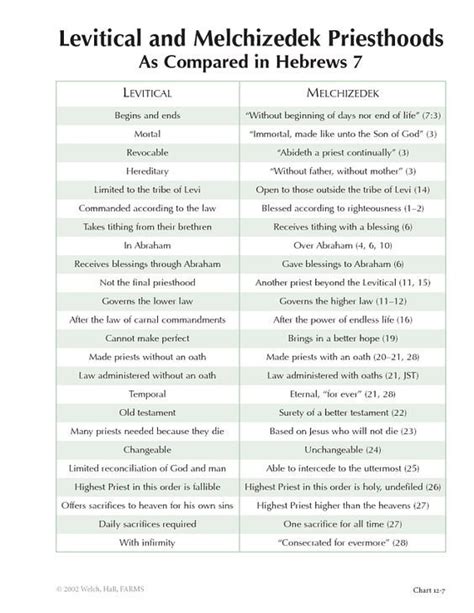 Melchizedek Jesus Comparison Chart | Printable Templates Free