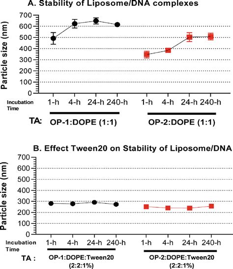 Particle size stability up to 240-h after liposome/DNA complex ...