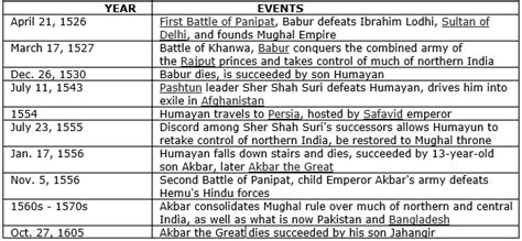 Timeline Of Mughal Empire