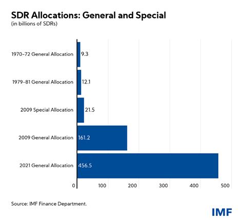 What is the SDR?