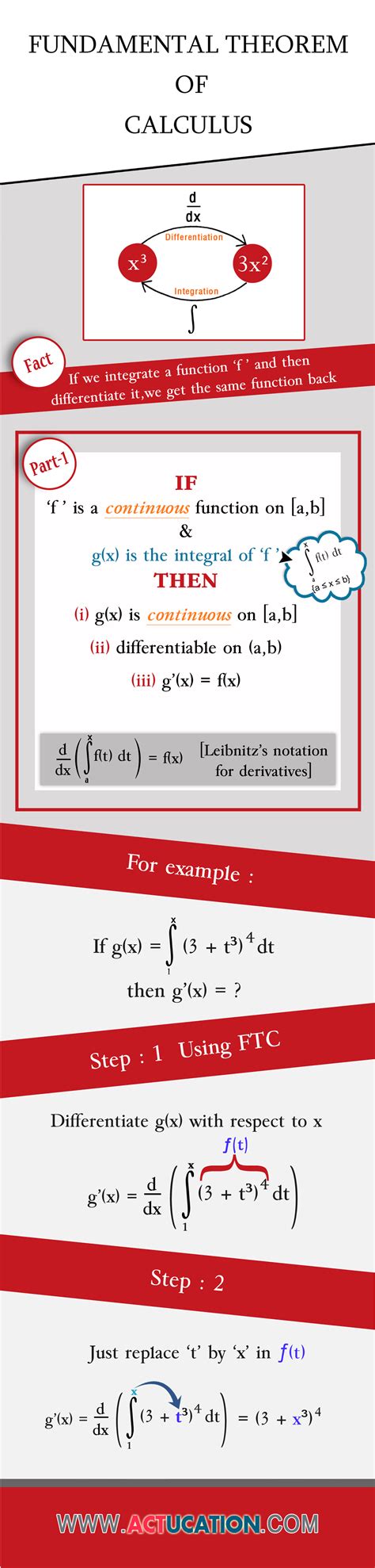 Fundamental Theorem of Calculus Infographic - e-Learning Infographics