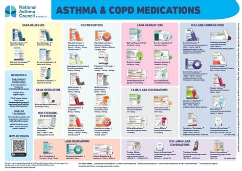 Updated asthma charts for health professionals - National Asthma ...