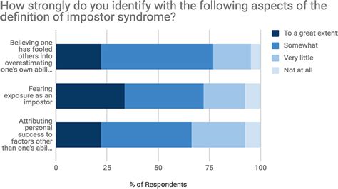 Figure 1. Identification with Impostor Phenomenon 156 Educational ...