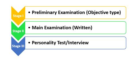 UPSC exam pattern