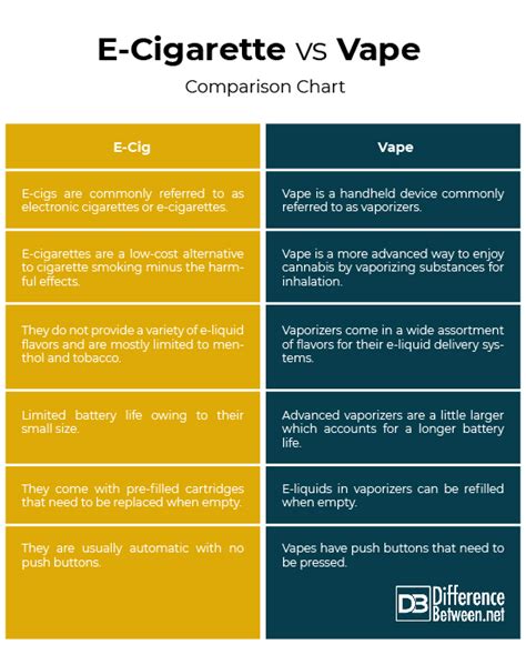 Difference Between E-Cigarette and Vape | Difference Between