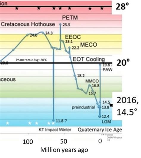 The Paleocene-Eocene Thermal Maximum or PETM - Clintel