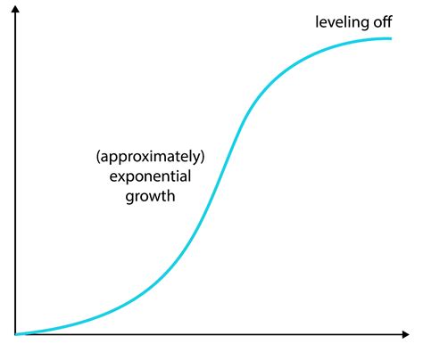 What Exponential Growth Really Looks Like (And How to Hit It) | by ...