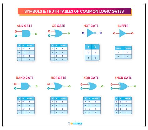 Logic Gates Truth Table Symbols | Review Home Decor