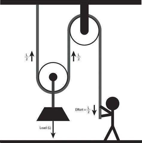 Basic Pulley Mechanisms | Pulley, Basic, Chain drive