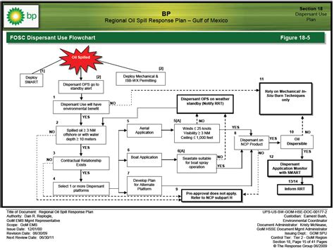 BP Gulf of Mexico Regional Oil Spill Response Plan | Public Intelligence