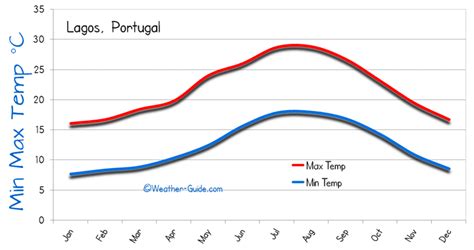 Lagos Algarve Weather Averages