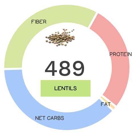 Lentil Nutrients