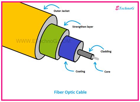 [BEST] Applications of Optical Fiber, Advantages and Types - ETechnoG