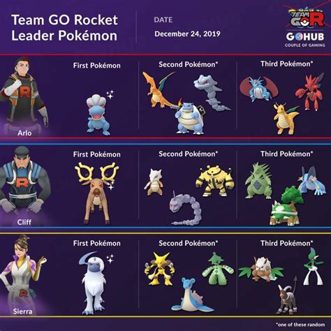 Team GO Rocket Leaders New Lineups and New Shiny Shadow Pokémon ...