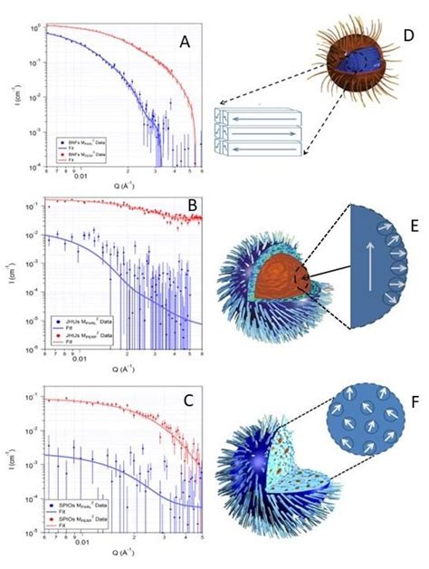 comparison of internal magnetic domain structure in three magnetic ...