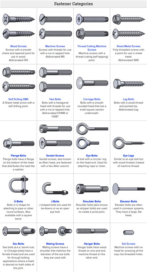 Fastener Types