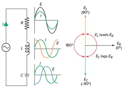 Series RLC Circuit | Analysis | Phasor Diagram | Impedance Triangle