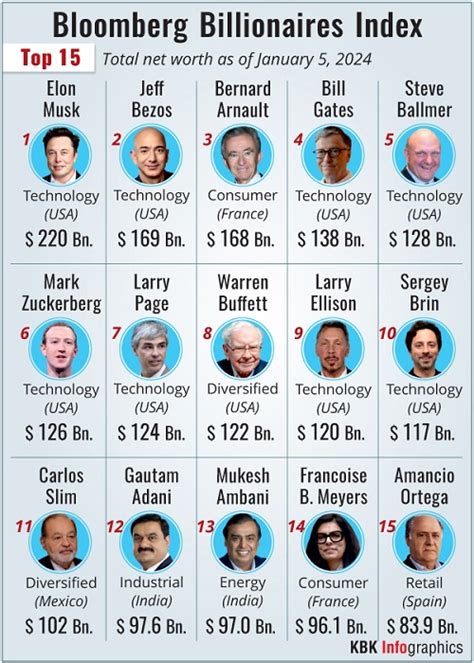 Adani overtakes Ambani to become Asia's richest person with $97.6-bn ...