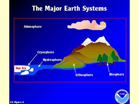 Major Earth Systems