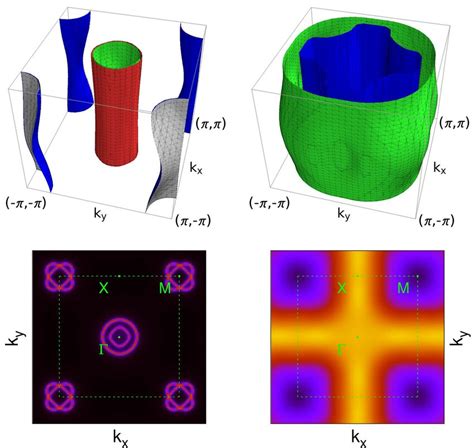 Fermi surface (upper panels) and spectral weight at the Fermi level ...