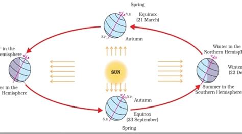 Pune news: Friday marks autumn equinox, the beginning of winter, over ...