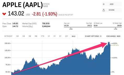 Apple Stock Price Prediction 2024 - Chere Deeanne