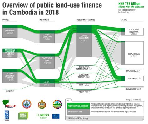 Land-use finance mapping in Cambodia - Land-use Finance Tool