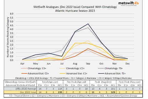 MetSwift’s 2023 Atlantic Hurricane Season Forecast | Insights