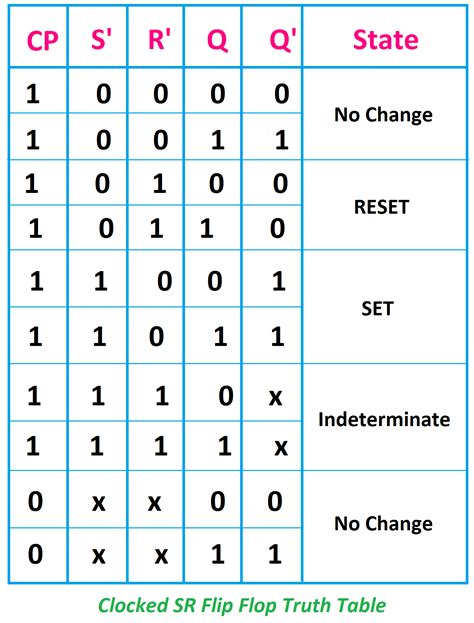 What is SR Flip Flop? Truth Table, Circuit Diagram Explained - ETechnoG