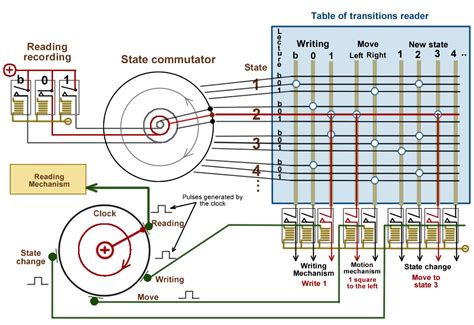 Alan Turing Machine