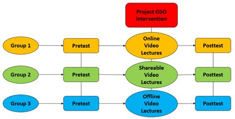 The true-experimental research design's conceptual framework Data ...