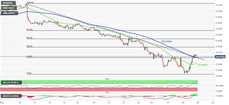 NZD/USD Price Analysis: Pullback needs validation from 0.5700