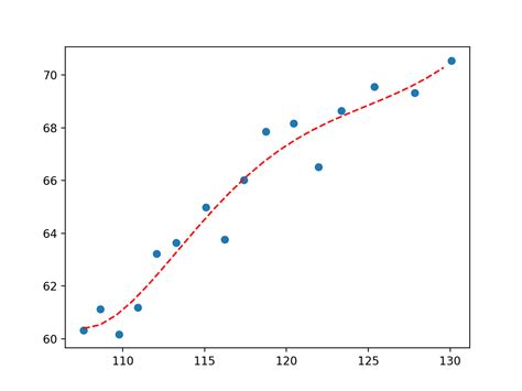 nikto Dať povolenie spálne what is curve fitting džbán Nakŕmte sa Denso