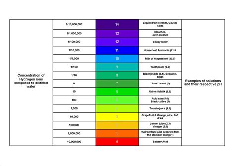 pH - Acids and Bases