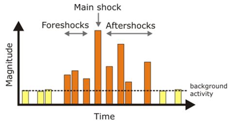 Aftershock assessment: Building collapse during earthquake aftershocks ...