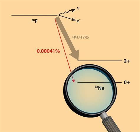 Scientists accurately measure the probability of electron capture by ...