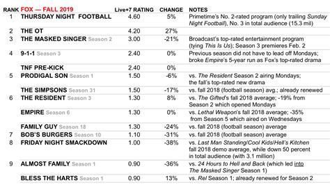 Fox’s Best and Worst Shows: Ratings for 2019-2020 Season | TVLine