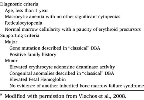 Clinical diagnostic criteria of Diamond Blackfan anemia a . | Download ...